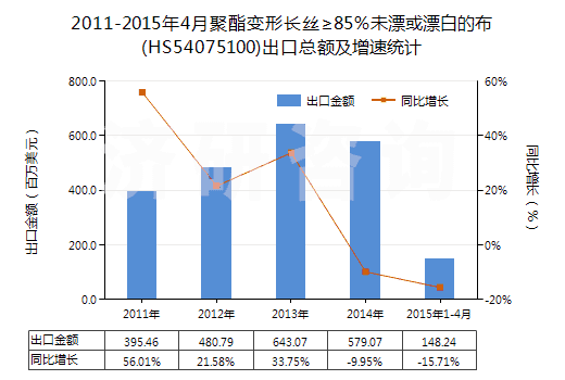 2011-2015年4月聚酯變形長(zhǎng)絲≥85%未漂或漂白的布(HS54075100)出口總額及增速統(tǒng)計(jì) 2011-2015年4月聚酯變形長(zhǎng)絲≥85%未漂或漂白的布(HS54075100)出口總額及增速統(tǒng)計(jì)